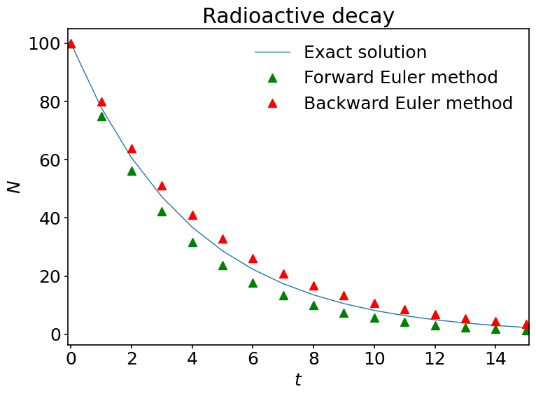 ../../../_images/02_01_EulerMethod_33_0.png